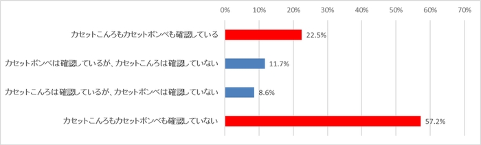 グラフ4 カセットこんろ・ボンベの製造年を、年に一回程度は確認していますか?
