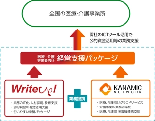 カナミックネットワークとライトアップが 医療・介護業界の中小事業者向けに 経営支援ツールの共同提供を開始