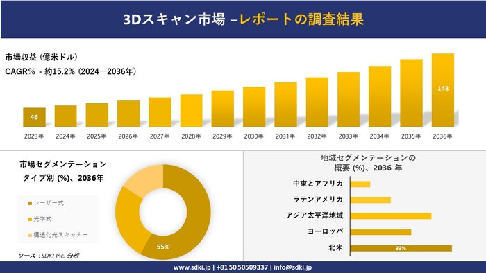 3Dスキャン市場の発展