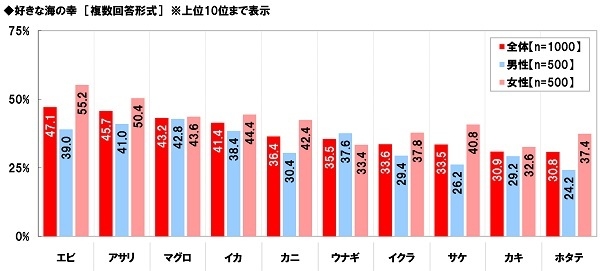 好きな海の幸