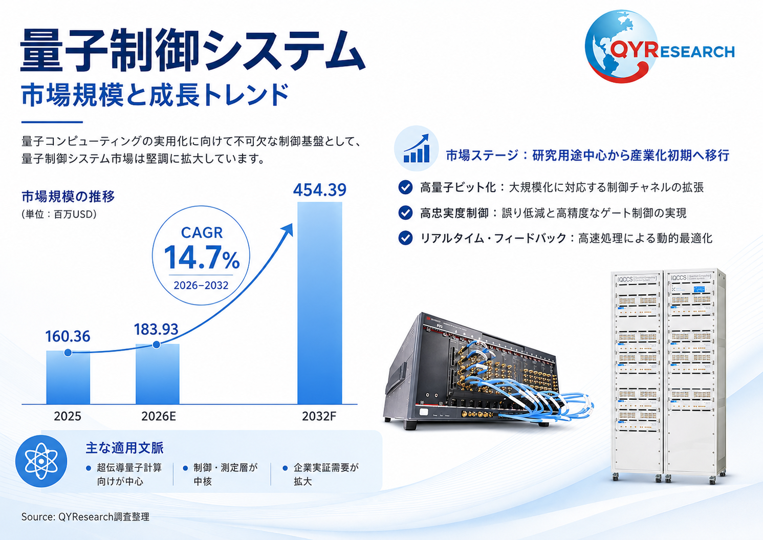 量子制御システム市場調査:規模推移、成長率14.7%、最新業界動向2026-2032