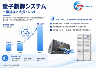  上記の図表／データは、QYResearchの最新レポート「2026～2032年のグローバル量子制御システム市場調査レポート」から引用されている。Email: japan@qyresearch.com；