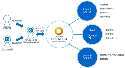 コンカー、自社の働き方改革に向け、 社内情報共有プラットフォームとして NTT ComのAIチャットボットを導入