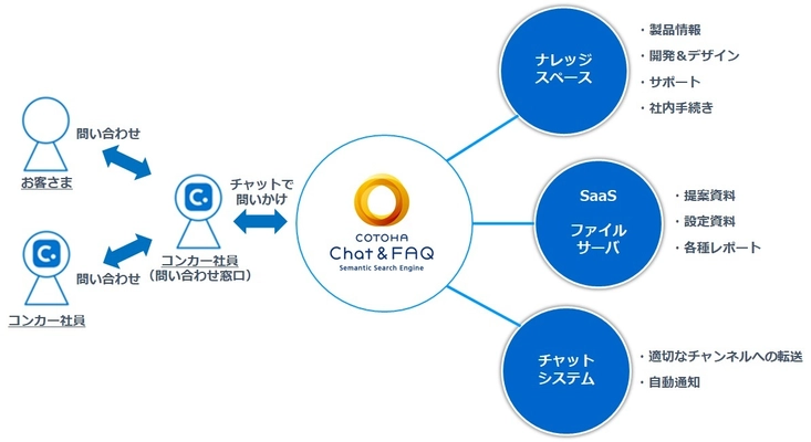 コンカー、自社の働き方改革に向け、 社内情報共有プラットフォームとして NTT ComのAIチャットボットを導入