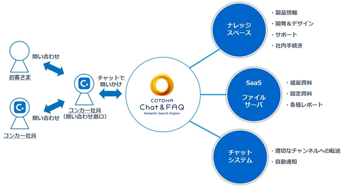 次世代情報共有プラットフォーム基盤概念図