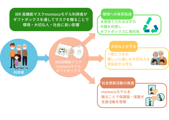 IBR高機能マスクmomocoモデル(2)