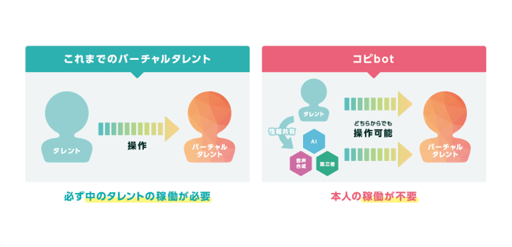 「コピbot」を採用