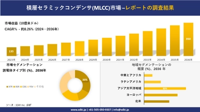 積層セラミックコンデンサ(MLCC)市場の発展、傾向、需要、成長分析および予測2024ー2036年