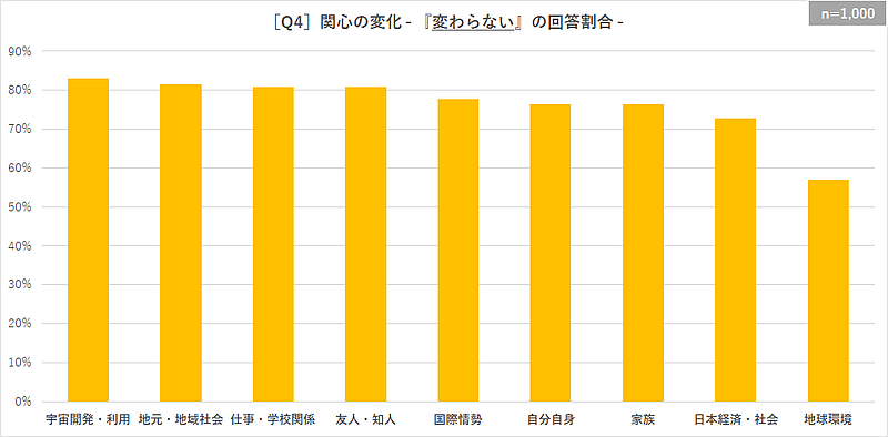 ［Q4］関心の変化 - 『変わらない』の回答割合 -