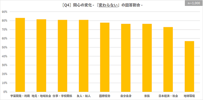 ［Q4］関心の変化 - 『変わらない』の回答割合 -