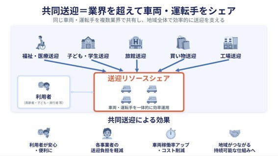 共同送迎のイメージ
