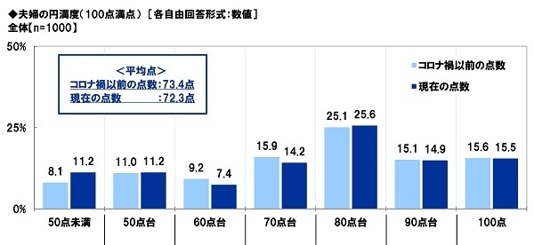 夫婦の円満度（100点満点）