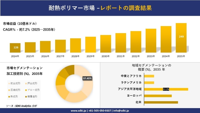 耐熱ポリマー市場レポート概要