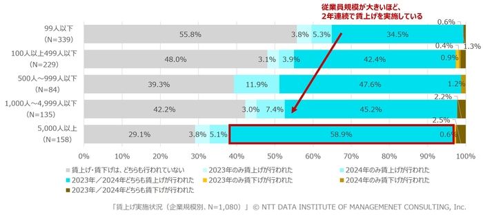 【図表1】賃上げの実施状況(企業規模別、N=1,080)