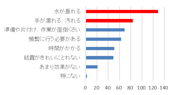 Ｑ．現在行っている結露対策の嫌なところは何ですか？（結露対策を行っている方のみに複数回答）