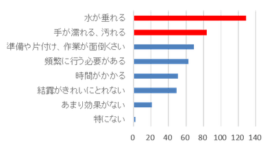 Q.現在行っている結露対策の嫌なところは何ですか?(結露対策を行っている方のみに複数回答)