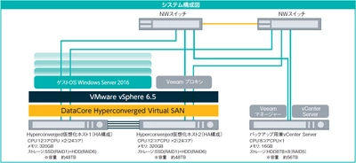 井上眼科病院／お茶の水・井上眼科クリニック、電子カルテ基盤に 「DataCore Hyperconverged Virtual SAN」を採用