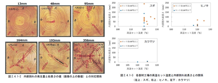 内部割れの発生量と総長さの値(画像の上の数値)との対応関係