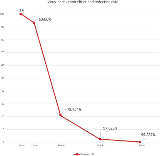 ウイルスの不活化効果と減少率