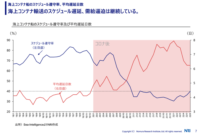 海上コンテナ輸送の遅延