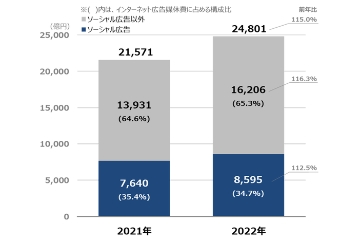 【グラフ6】　ソーシャル広告の構成比推移