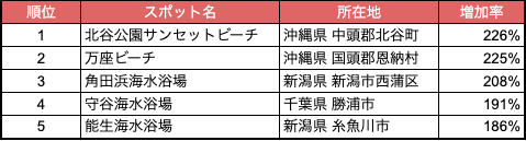 表:人流から読み解く新魅力スポットランキング2023「海水浴場」編