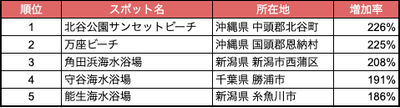表：人流から読み解く新魅力スポットランキング2023「海水浴場」編