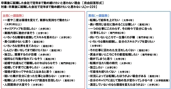 卒業後に就職した会社で定年まで勤め続けたいと思わない理由