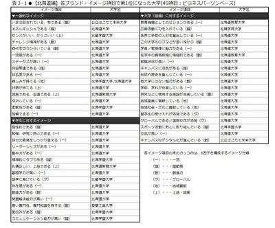 表3-1 【北海道編】各ブランド・イメージ項目で第1位になった大学(49項目:ビジネスパーソンベース)