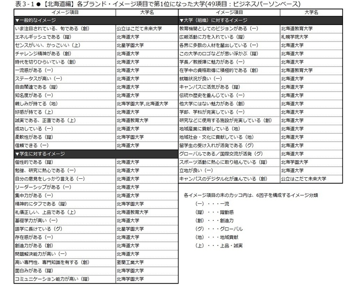 表3-1　【北海道編】各ブランド・イメージ項目で第1位になった大学(49項目：ビジネスパーソンベース)