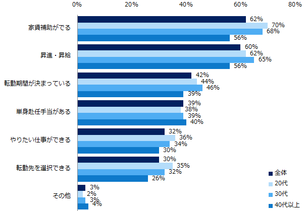 【図9】転勤を「条件付きで承諾する」と回答した方へ伺います。その条件を教えてください。（年代別）