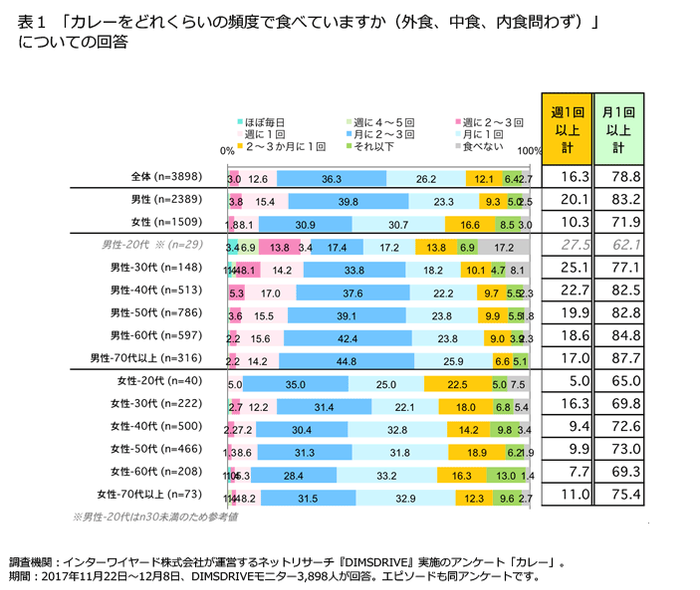 表1「カレーをどれくらいの頻度で食べていますか(外食、中食、内食問わず)」についての回答