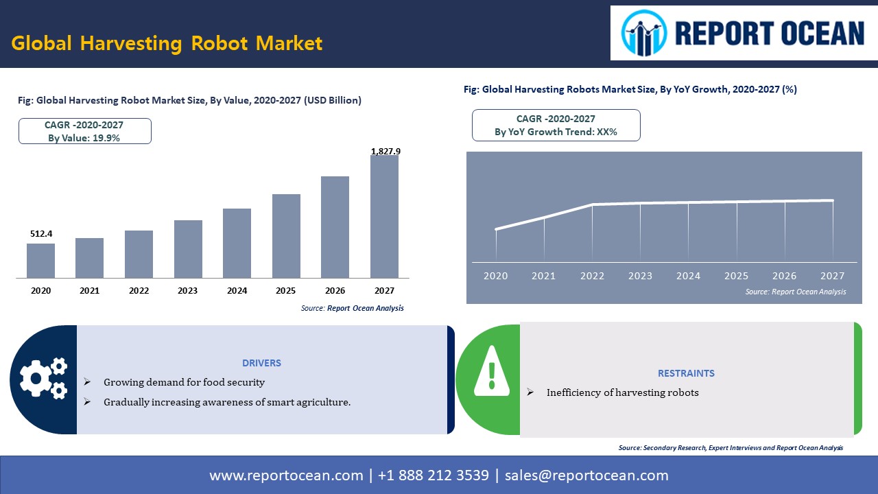 収穫ロボットの市場規模は、2027年には1兆8,279億円に達すると予想される