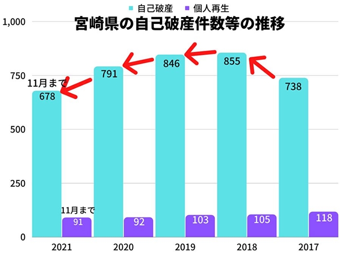 宮崎県の自己破産等の推移