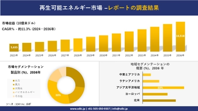 再生可能エネルギー市場の発展、傾向、需要、成長分析および予測2024ー2036年