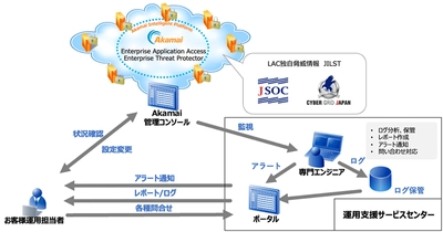 ラック、高まるテレワークパソコンのサイバー脅威を見守り、 保護する運用支援サービスを提供　 ～国内初「Akamai EAA/ETP運用支援サービス」により、 リモートワーク環境における企業システムの保護を強化～