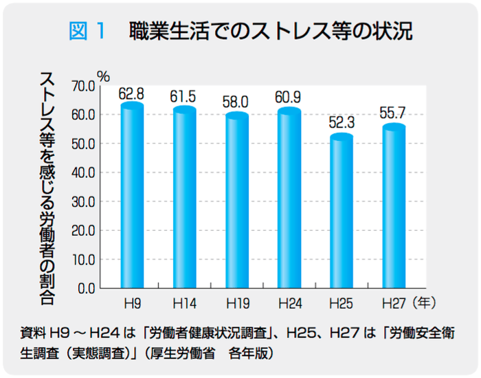 職業生活でのストレス等の状況