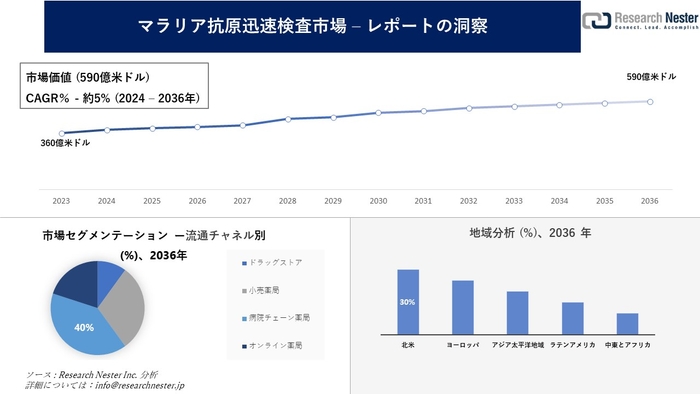 マラリア抗原迅速検査市場