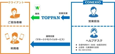 コネクシオ、凸版印刷と共に「LINE WORKS」販売体制を強化　 ～「LINE WORKS」の導入から活用・運用管理までを ワンストップでサポート～