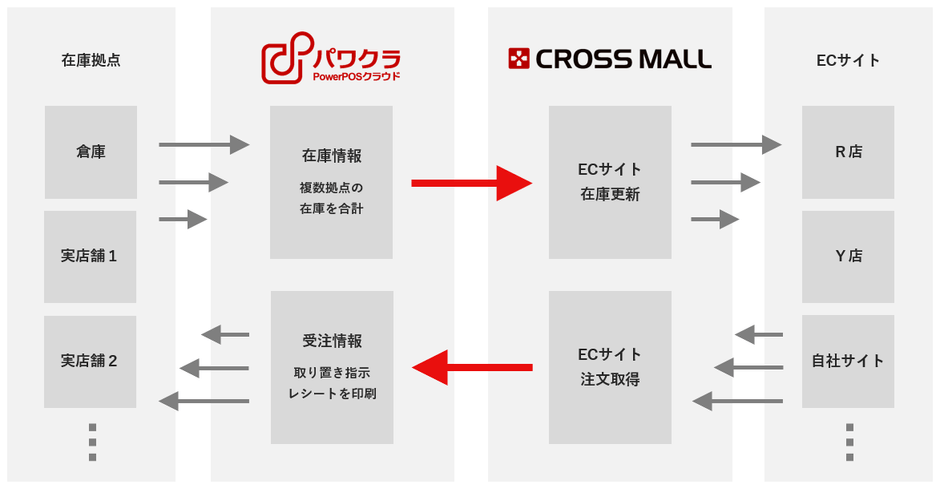 「CROSS MALL」連携イメージ