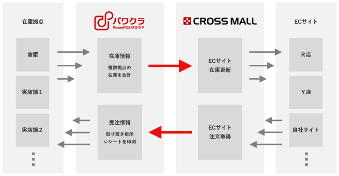 「CROSS MALL」連携イメージ