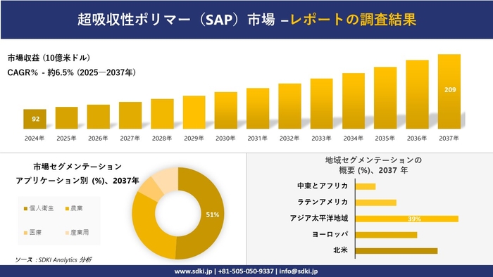 超吸収性ポリマー(SAP)市場レポート概要