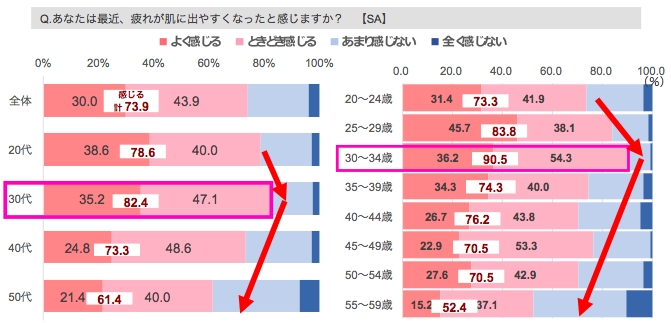 Q. あなたは最近、疲れが肌に出やすくなったと感じますか？