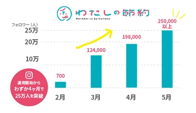 主婦向け節約情報メディア『わたしの節約』がインスタ開設！ 25～34歳のユーザーに支持され4ヶ月でフォロワーが25万人突破