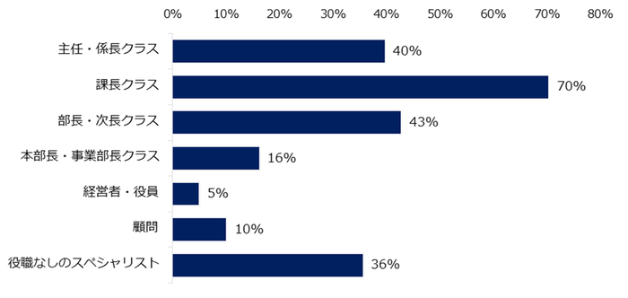ミドルを対象とした求人募集が増えると見込まれる「役職」を教えてください。 ※複数回答可