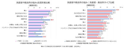 積水ハウス株式会社 住生活研究所「入浴に関する調査（2023年）」