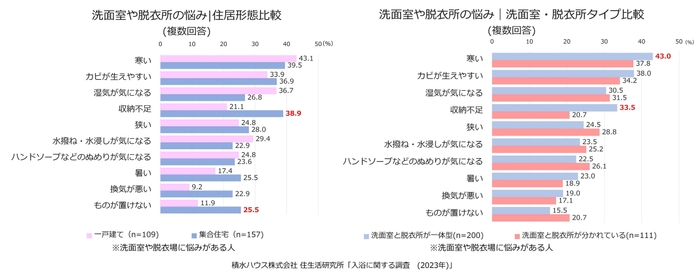 積水ハウス株式会社 住生活研究所「入浴に関する調査（2023年）」