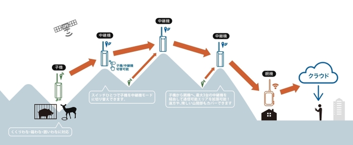 オリワナ通信:通信の流れ