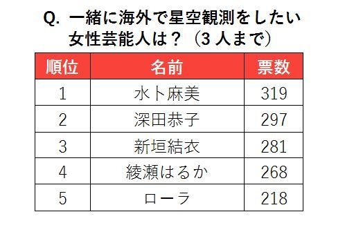 一緒に海外で星空観測をしたい女性芸能人は？