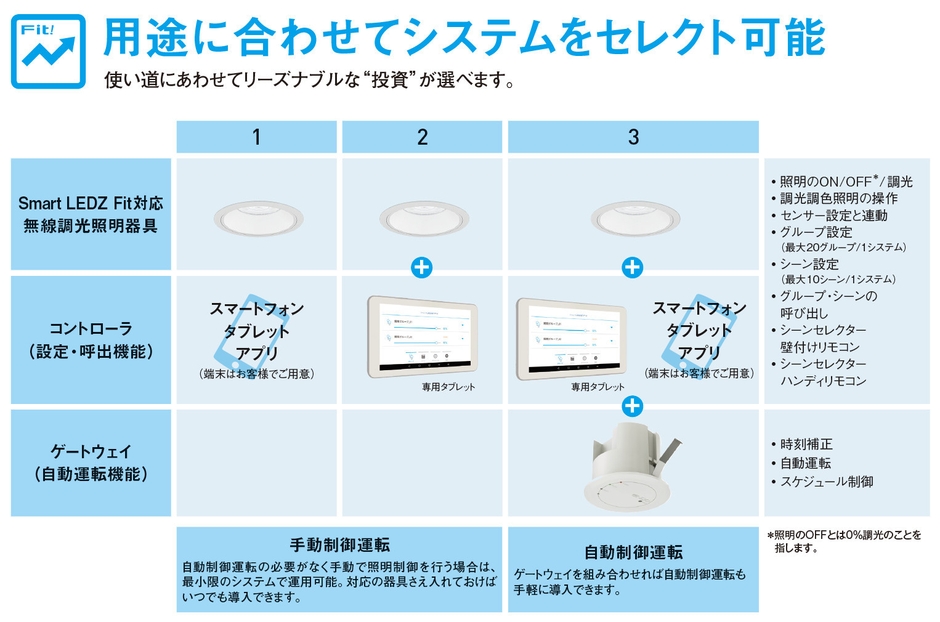 使い道にあわせて、リーズナブルな”投資”が選べます。